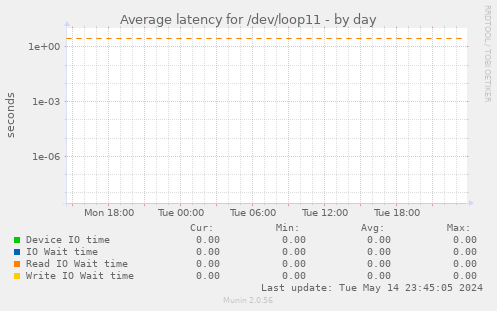 Average latency for /dev/loop11