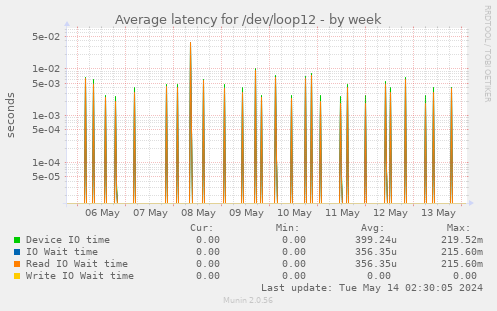 Average latency for /dev/loop12