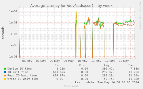 Average latency for /dev/ssds/ssd1