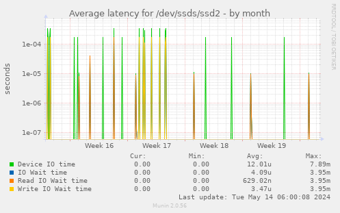 Average latency for /dev/ssds/ssd2