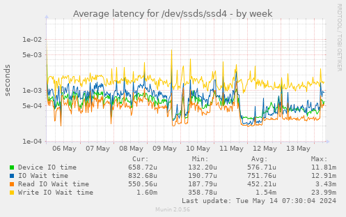 Average latency for /dev/ssds/ssd4