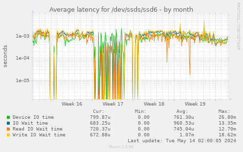 Average latency for /dev/ssds/ssd6