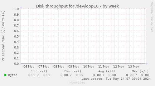 Disk throughput for /dev/loop18