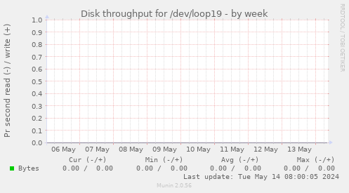 Disk throughput for /dev/loop19