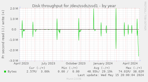 Disk throughput for /dev/ssds/ssd1