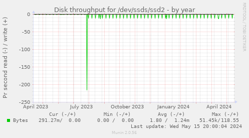 Disk throughput for /dev/ssds/ssd2