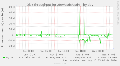 Disk throughput for /dev/ssds/ssd4