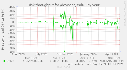 Disk throughput for /dev/ssds/ssd6
