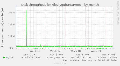 Disk throughput for /dev/vgubuntu/root