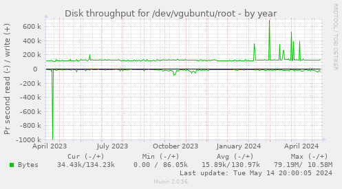Disk throughput for /dev/vgubuntu/root