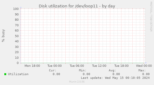 Disk utilization for /dev/loop11