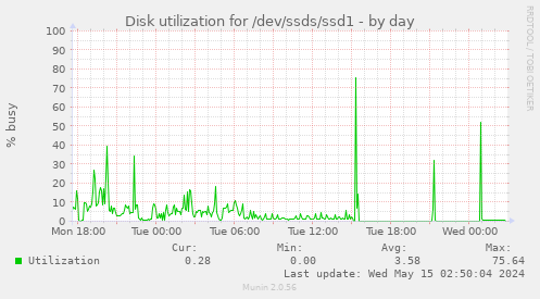 Disk utilization for /dev/ssds/ssd1