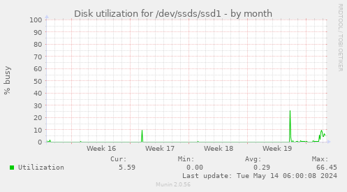 Disk utilization for /dev/ssds/ssd1