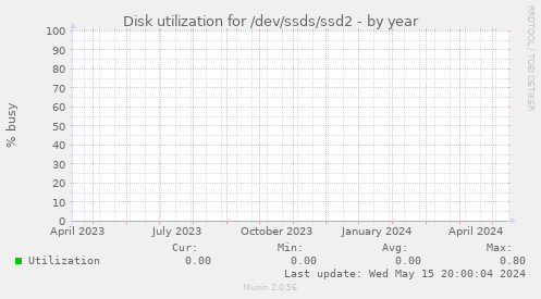 Disk utilization for /dev/ssds/ssd2