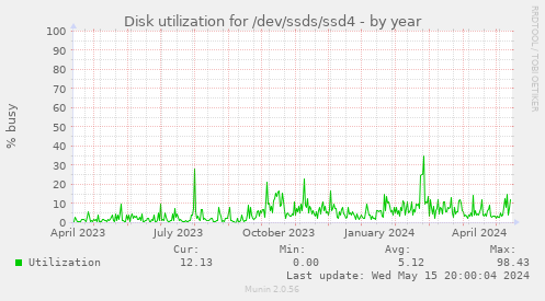 Disk utilization for /dev/ssds/ssd4