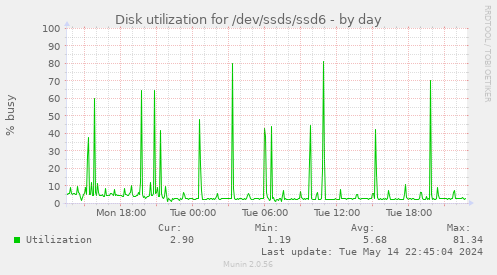 Disk utilization for /dev/ssds/ssd6