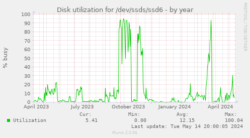 Disk utilization for /dev/ssds/ssd6