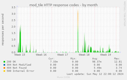 mod_tile HTTP response codes