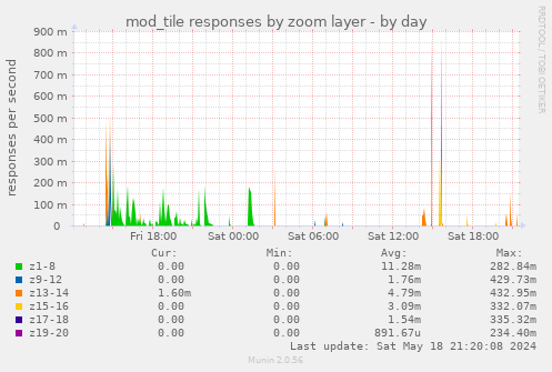 mod_tile responses by zoom layer