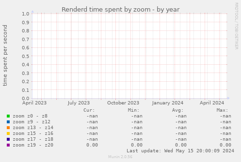 Renderd time spent by zoom