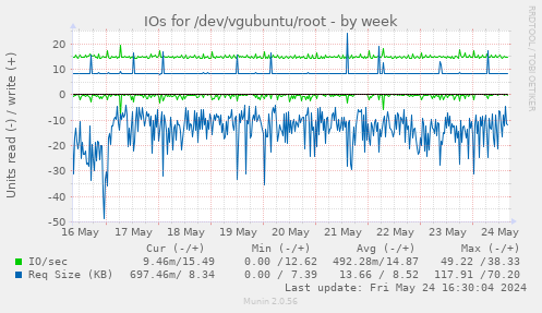 IOs for /dev/vgubuntu/root