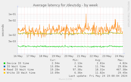 Average latency for /dev/sdg