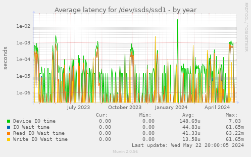 Average latency for /dev/ssds/ssd1