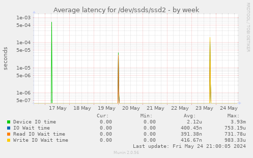 Average latency for /dev/ssds/ssd2