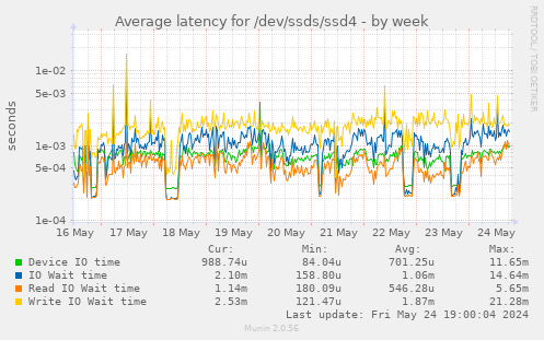 Average latency for /dev/ssds/ssd4