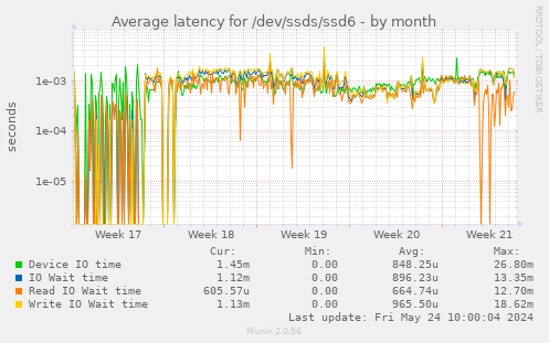 Average latency for /dev/ssds/ssd6