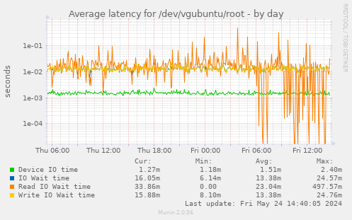 Average latency for /dev/vgubuntu/root
