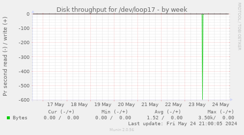 Disk throughput for /dev/loop17