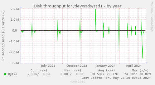 Disk throughput for /dev/ssds/ssd1