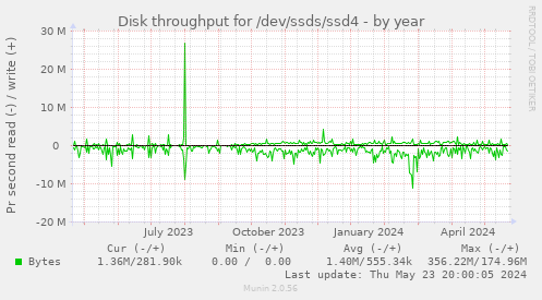 Disk throughput for /dev/ssds/ssd4