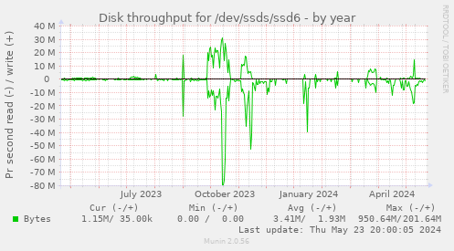 Disk throughput for /dev/ssds/ssd6