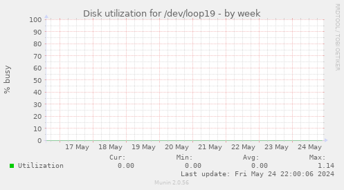Disk utilization for /dev/loop19