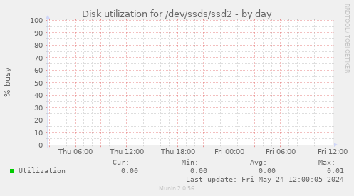 Disk utilization for /dev/ssds/ssd2