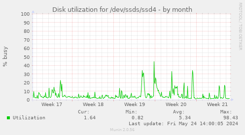 Disk utilization for /dev/ssds/ssd4