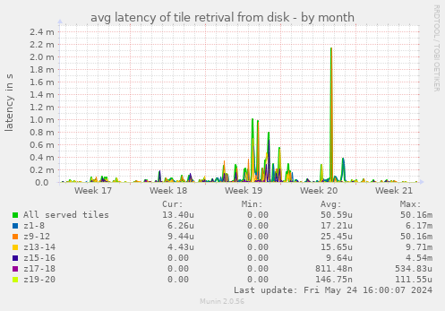 avg latency of tile retrival from disk