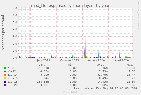 mod_tile responses by zoom layer