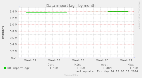 Data import lag